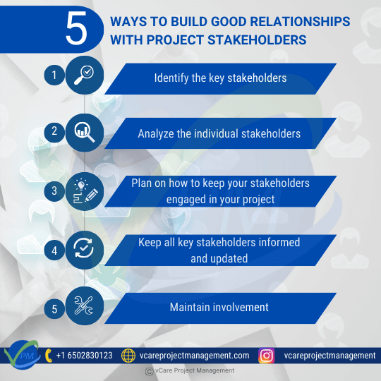 To foster strong relationships with project stakeholders: Identify them, analyze their needs, engage them consistently, provide regular updates, and ensure ongoing involvement. This approach cultivates trust, alignment, and collaboration, enhancing project success and stakeholder satisfaction.