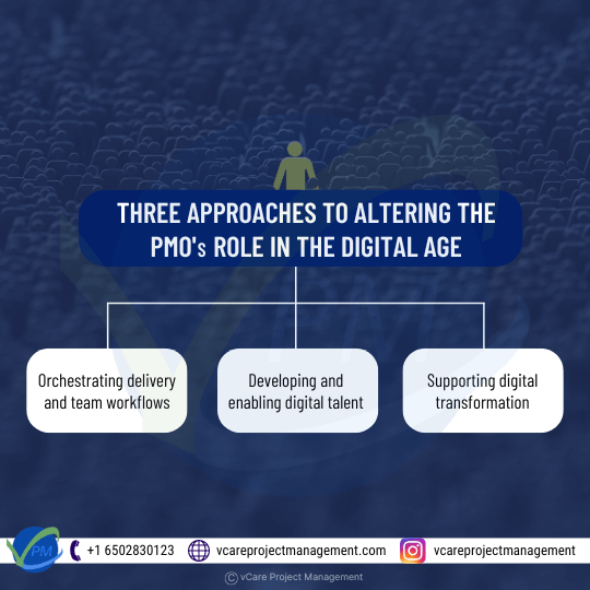 In the digital era, PMOs adapt by: 1. Streamlining delivery and team workflows, 2. Nurturing digital skills, fostering talent growth, 3. Facilitating organizational digital transformation. Embracing technology, PMOs evolve to optimize project management, empower teams, and drive innovation in the digital landscape.
