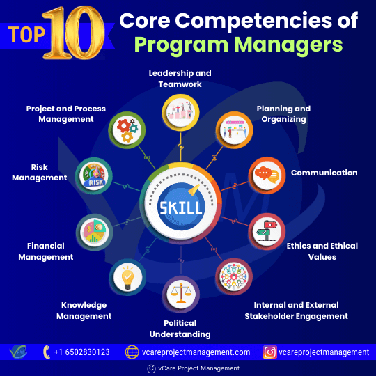 Program managers need competencies in leadership, planning, communication, ethics, stakeholder engagement, political understanding, knowledge management, financial management, risk management, and project/process management to align programs with organizational goals.