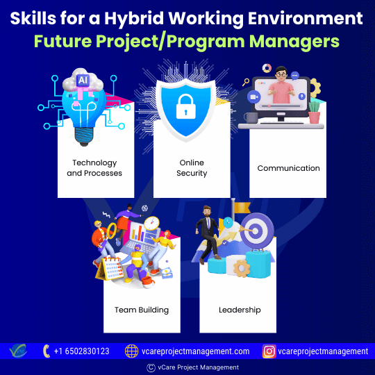 Successful hybrid work requires skills in technology, online security, communication, team-building, and leadership to navigate challenges and adapt to flexible work models in the evolving business landscape.