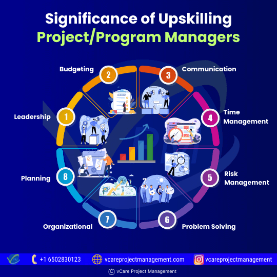 Upskilling project/program managers is crucial for career success, as it enhances technical and soft skills like leadership, budgeting, communication, and problem-solving, vital for organizational success and business performance.