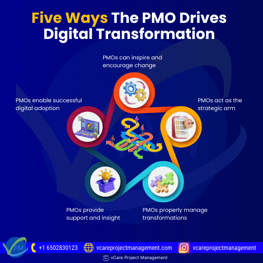 PMOs drive digital transformation by inspiring change, acting strategically, offering support and insight, managing transformations, and ensuring successful digital adoption for organizations.