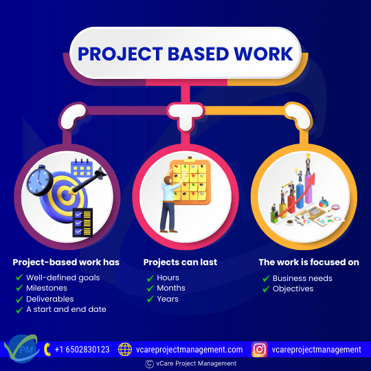 Project-based work has well-defined goals, milestones, deliverables, and a start and end date. Projects can last hours, months, or years, depending on the project and business needs. However, the work is focused on business needs and objectives rather than specific roles.