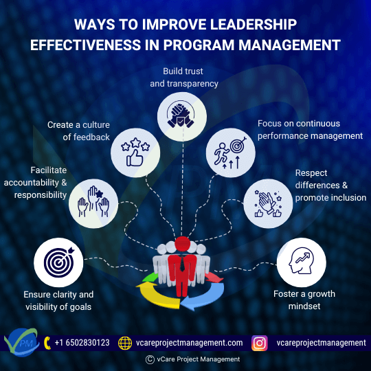 To improve leadership effectiveness in program management, focus on goal clarity, accountability, feedback culture, trust, performance management, inclusion, and fostering a growth mindset for continuous development and team success.