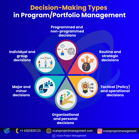 Key decision-making and problem-solving strategies for effective program portfolio management.