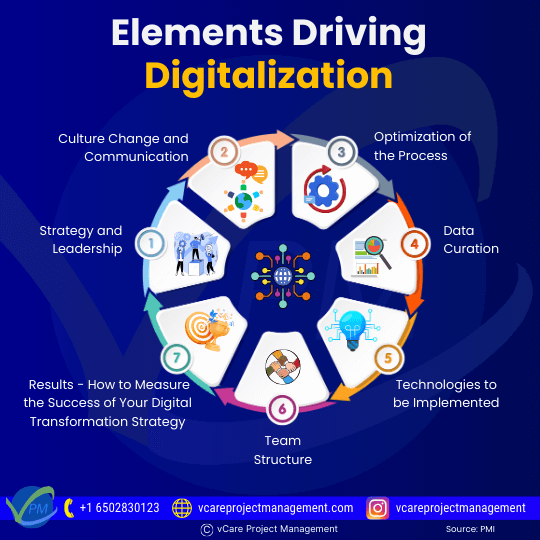 Digital transformation involves integrating technology to enhance efficiency, culture, and customer value. Key elements include strategy, leadership, culture, process optimization, data, technology, team structure, and measurable outcomes for success.