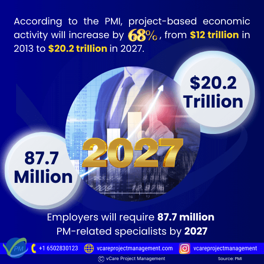 According to the PMI, project-based economic activity will increase by 68 percent, from $12 trillion in 2013 to $20.2 trillion in 2027. Employers will require 87.7 million PM-related specialists by 2027.