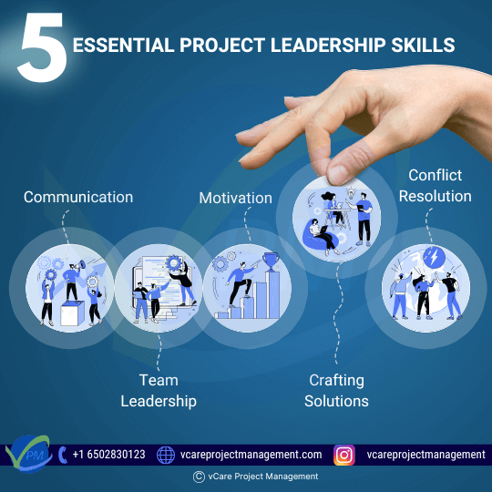 Effective project leadership requires strong communication, team leadership, motivation, solution crafting, and conflict resolution skills. These abilities help leaders inspire, guide, and resolve challenges to achieve project success and collaboration.