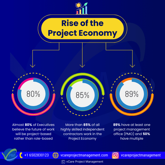The Project Economy is shaping the future of work, with 80% of executives predicting a project-based approach, and 85% of skilled contractors working within it, supported by PMOs in most organizations.