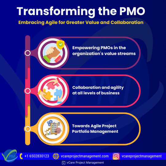 PMOs must evolve from traditional control models to agile frameworks, empowering value streams, fostering collaboration, and managing project portfolios flexibly to remain relevant in dynamic, competitive business environments.