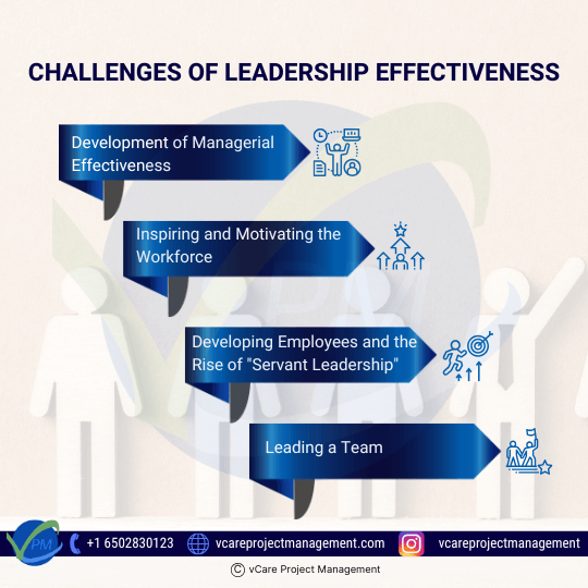 Effective leadership requires skills like time management, motivation, and strategic thinking. Leaders must inspire teams, develop employees with servant leadership, and adapt to diverse needs to achieve project success.