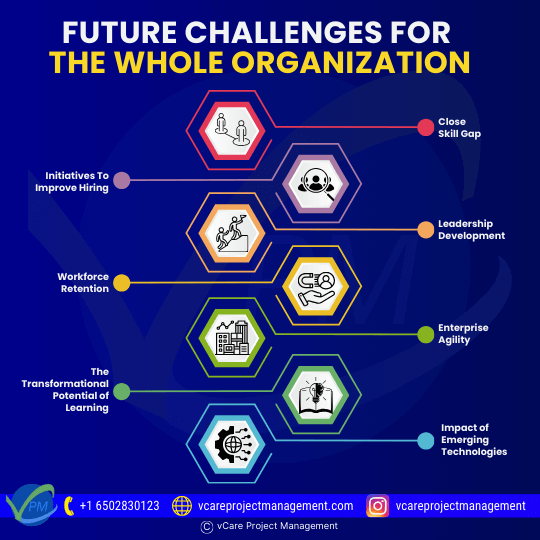 Businesses face challenges like skill gaps, hiring struggles, leadership development, workforce retention, and the impact of emerging technologies. Agility, continuous learning, and adapting to changes are essential for success.
