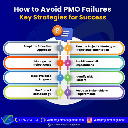 PMOs fail due to inadequate planning, unrealistic expectations, poor risk management, and ineffective methodologies. Successful project management requires proactive approaches, stakeholder focus, tracking progress, and using appropriate strategies and risk mitigation.