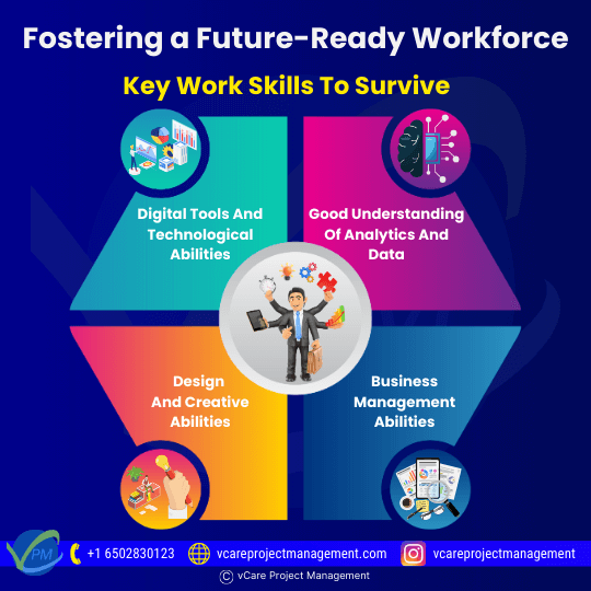 To thrive in the future workforce, organizations need strong interpersonal connections and employees with skills in digital tools, analytics, business management, and creativity for success in a competitive environment.