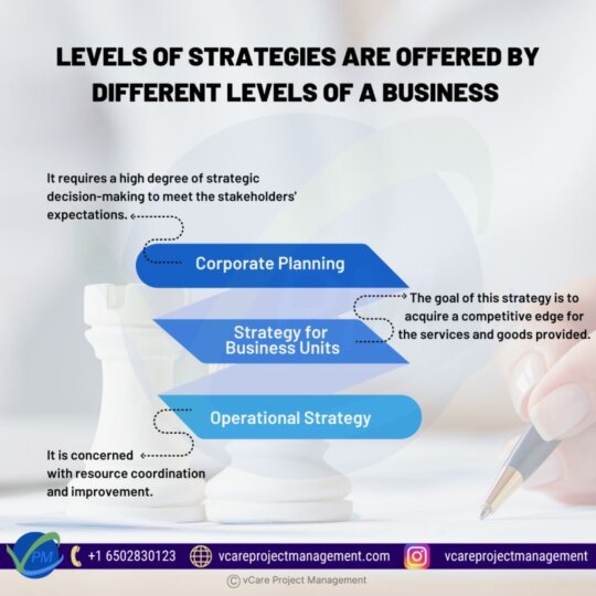 Illustration of different business strategy levels—corporate, business unit, and operational—aligned with organizational goals.