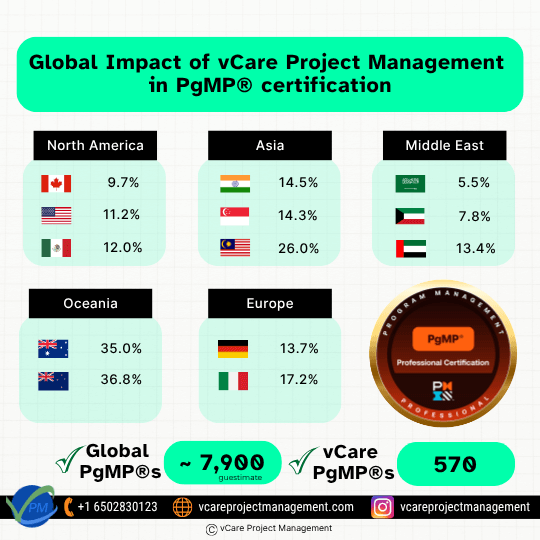Dharam Singh mentoring project professionals globally through PgMP and PfMP guidance