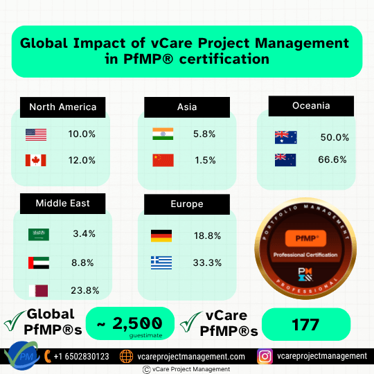 PfMP Credential Overview and vCare’s Global Portfolio Management Impact