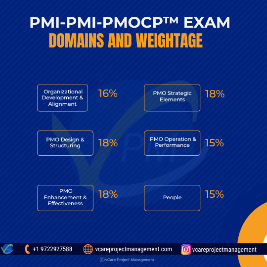 PMI-PMOCP Exam 2025 – Domain-Wise Weightage and Key Competency Areas